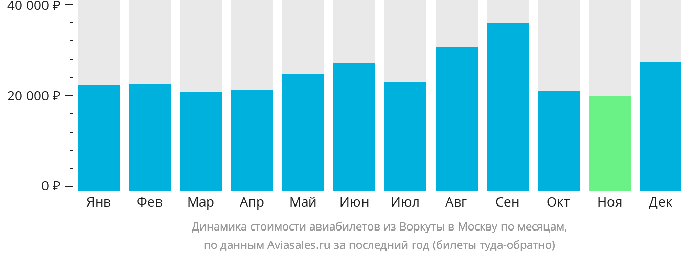 Динамика стоимости авиабилетов из Воркуты в Москву по месяцам