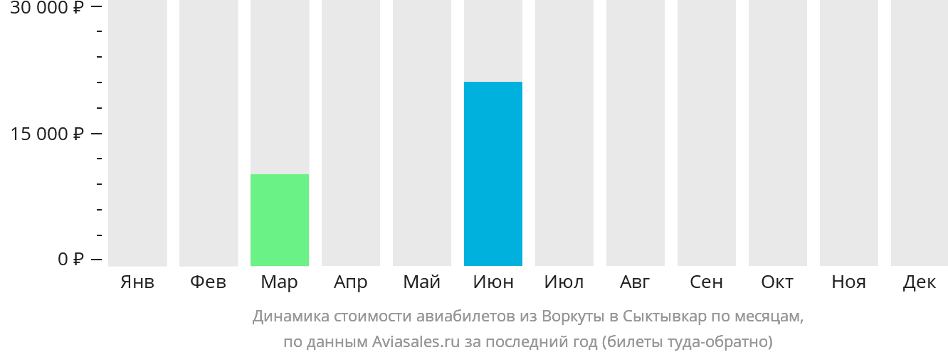 Динамика стоимости авиабилетов из Воркуты в Сыктывкар по месяцам