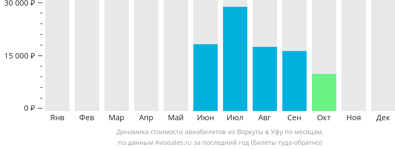 Динамика стоимости авиабилетов из Воркуты в Уфу по месяцам