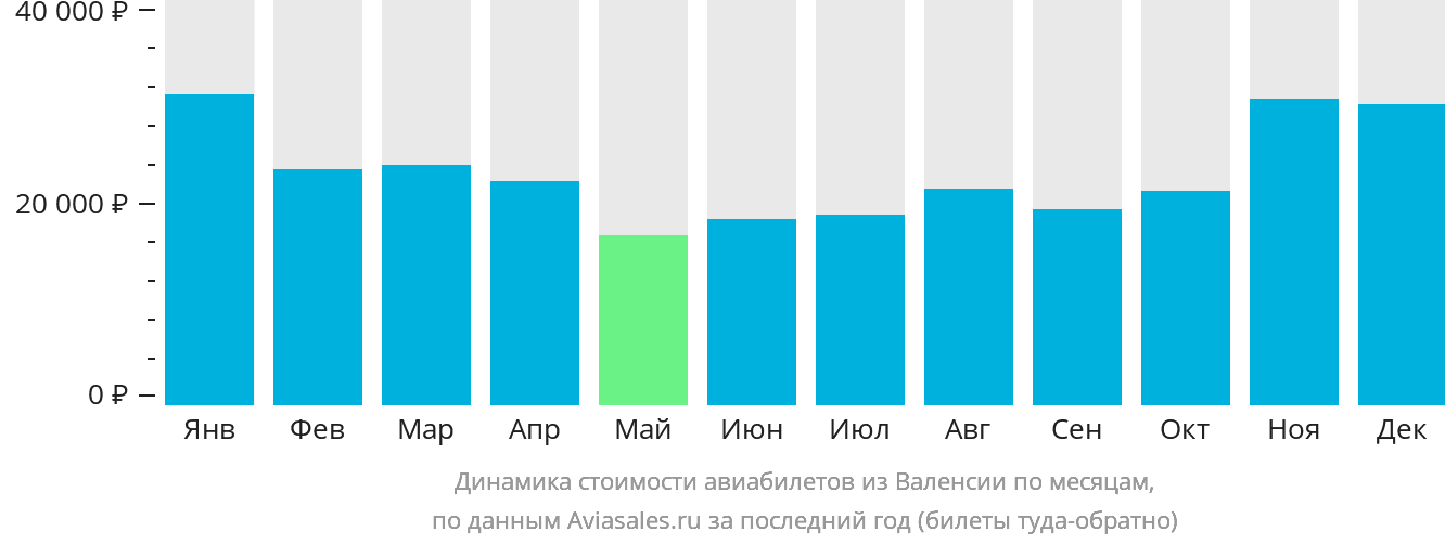 Динамика стоимости авиабилетов из Валенсии по месяцам
