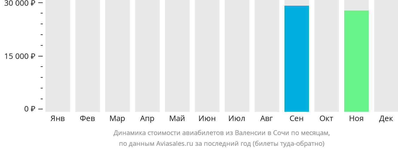 Динамика стоимости авиабилетов из Валенсии в Сочи по месяцам