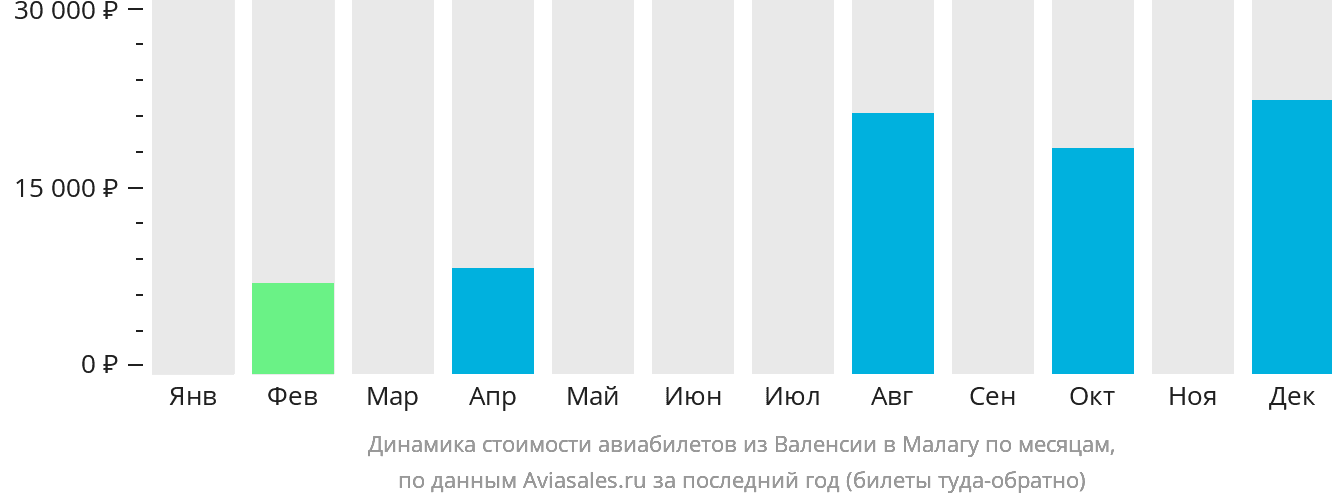 Динамика стоимости авиабилетов из Валенсии в Малагу по месяцам