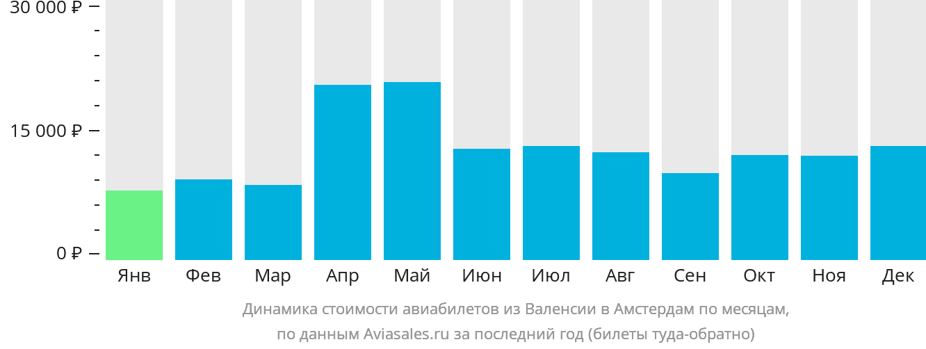 Динамика стоимости авиабилетов из Валенсии в Амстердам по месяцам