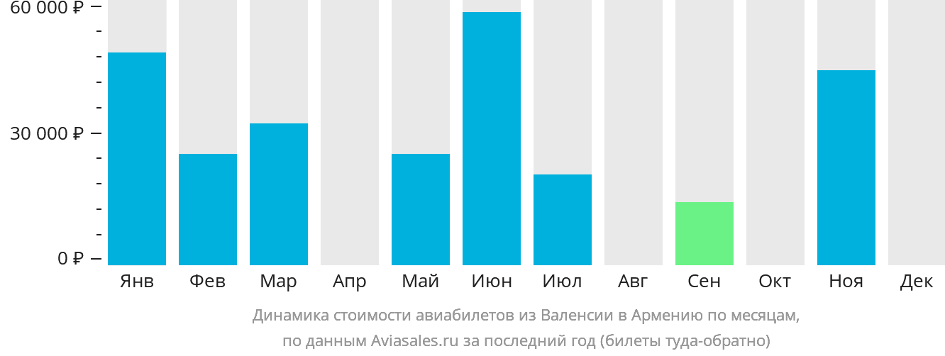 Динамика стоимости авиабилетов из Валенсии в Армению по месяцам