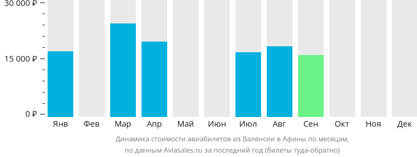 Динамика стоимости авиабилетов из Валенсии в Афины по месяцам