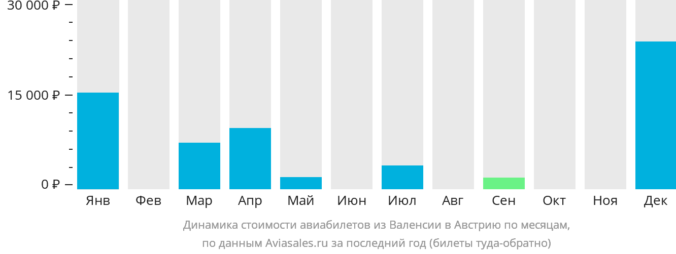 Динамика стоимости авиабилетов из Валенсии в Австрию по месяцам