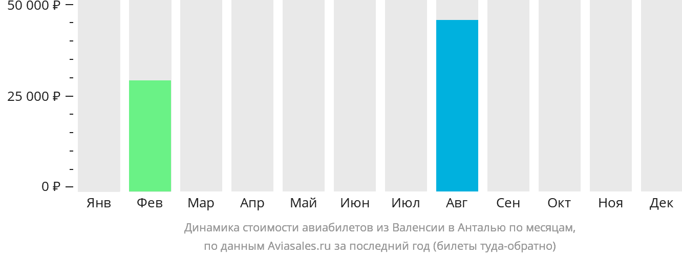 Динамика стоимости авиабилетов из Валенсии в Анталью по месяцам