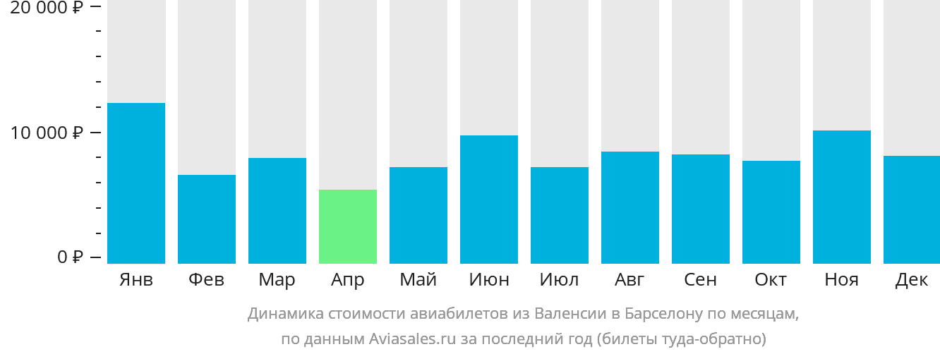 Динамика стоимости авиабилетов из Валенсии в Барселону по месяцам