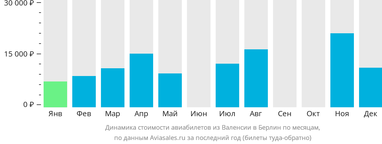 Динамика стоимости авиабилетов из Валенсии в Берлин по месяцам