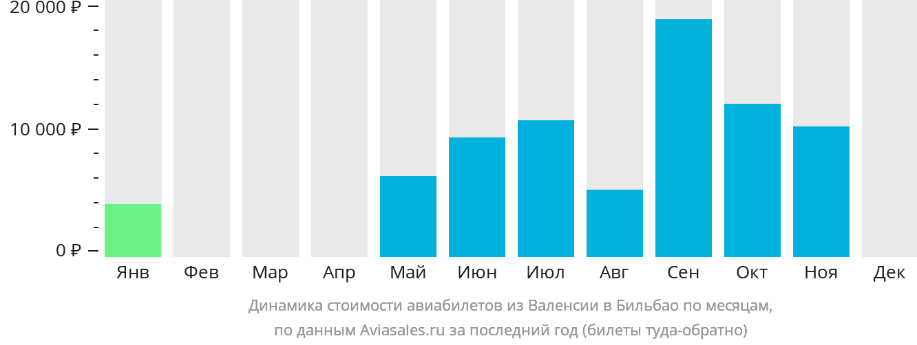 Динамика стоимости авиабилетов из Валенсии в Бильбао по месяцам