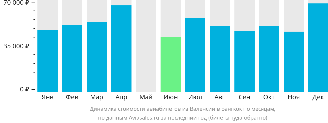 Динамика стоимости авиабилетов из Валенсии в Бангкок по месяцам