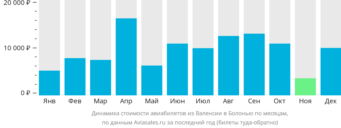 Динамика стоимости авиабилетов из Валенсии в Болонью по месяцам