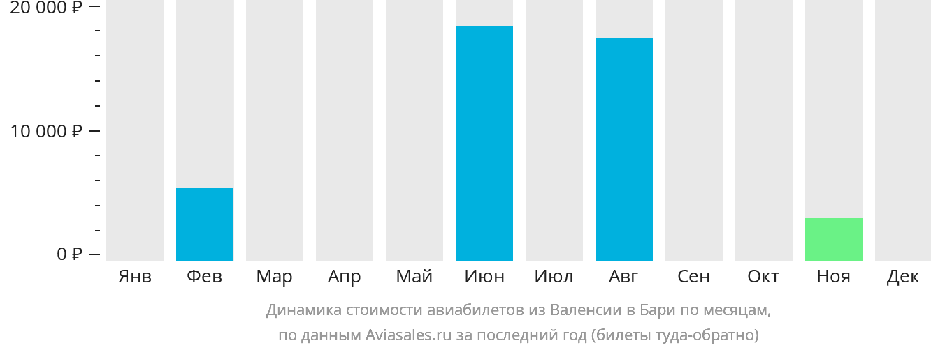 Динамика стоимости авиабилетов из Валенсии в Бари по месяцам