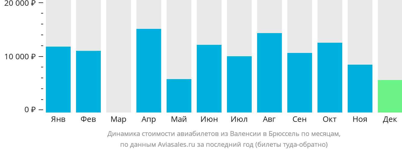 Динамика стоимости авиабилетов из Валенсии в Брюссель по месяцам