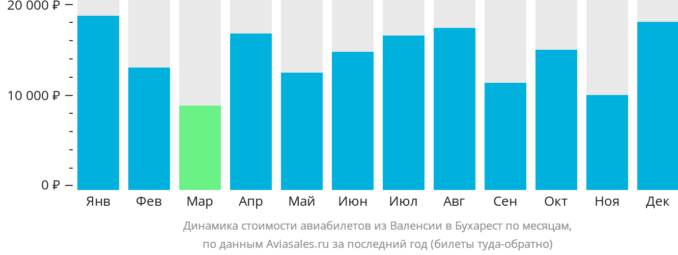 Динамика стоимости авиабилетов из Валенсии в Бухарест по месяцам
