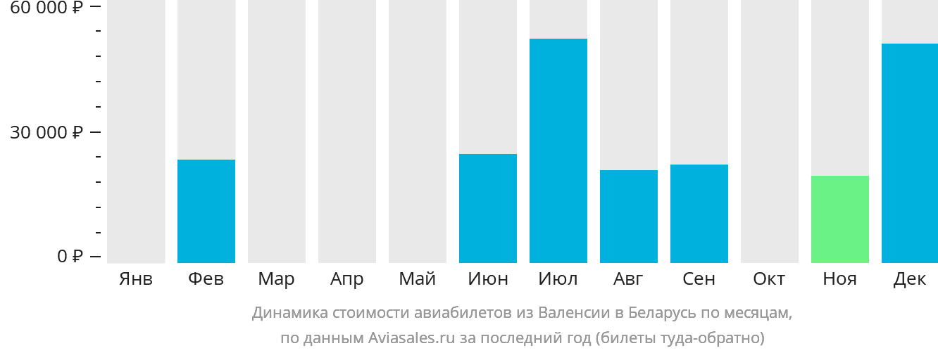 Динамика стоимости авиабилетов из Валенсии в Беларусь по месяцам