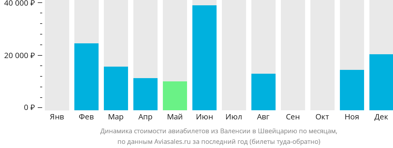 Динамика стоимости авиабилетов из Валенсии в Швейцарию по месяцам