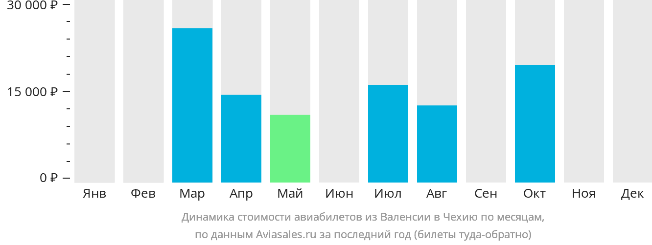 Динамика стоимости авиабилетов из Валенсии в Чехию по месяцам