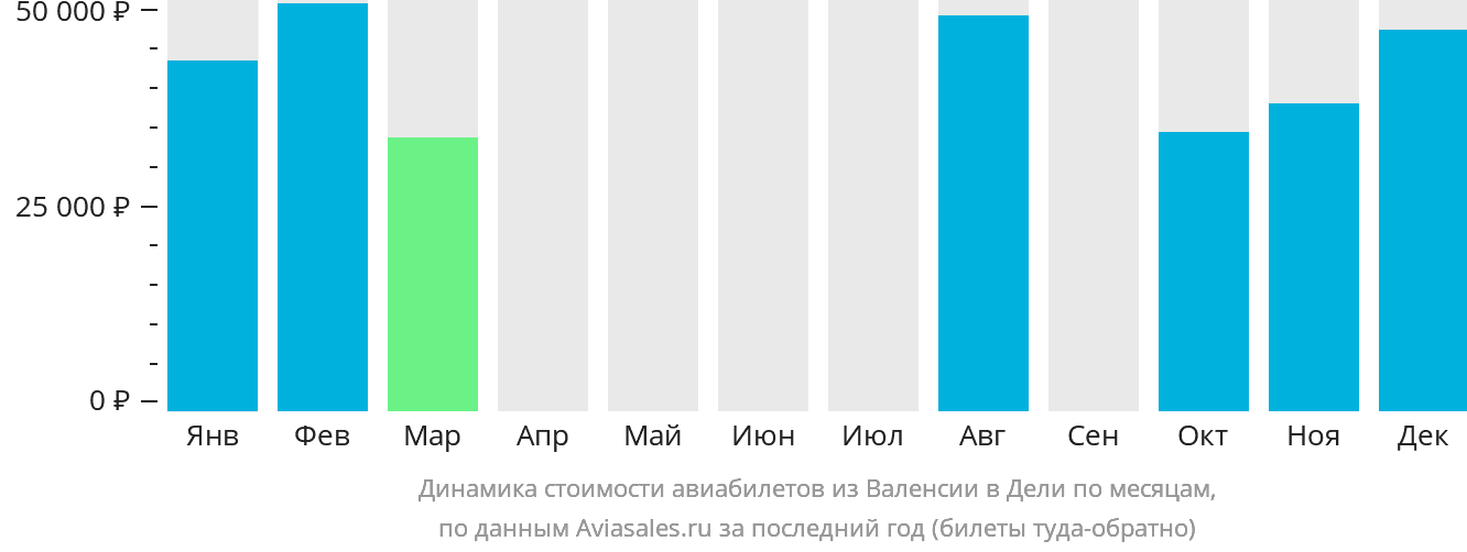 Динамика стоимости авиабилетов из Валенсии в Дели по месяцам
