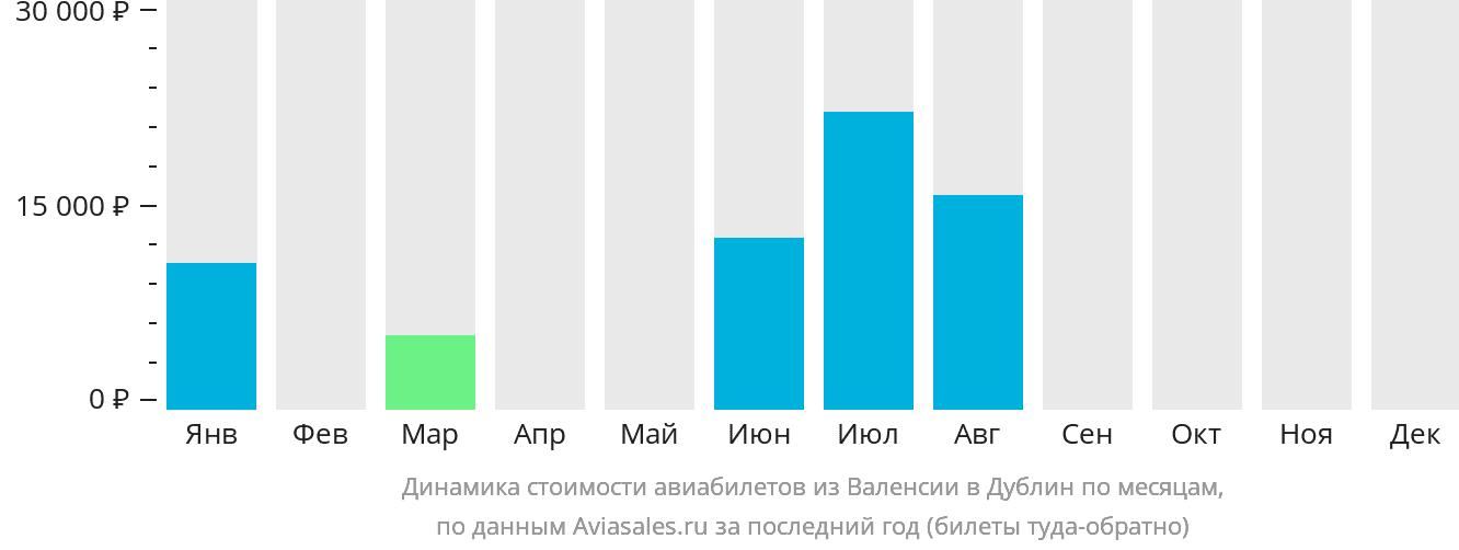 Динамика стоимости авиабилетов из Валенсии в Дублин по месяцам