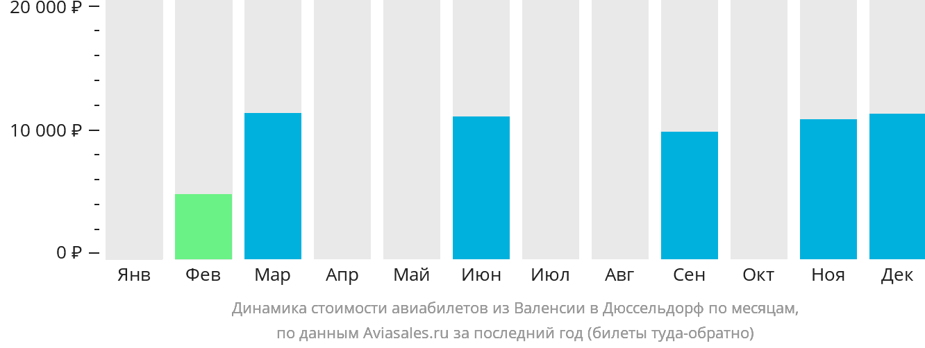 Динамика стоимости авиабилетов из Валенсии в Дюссельдорф по месяцам