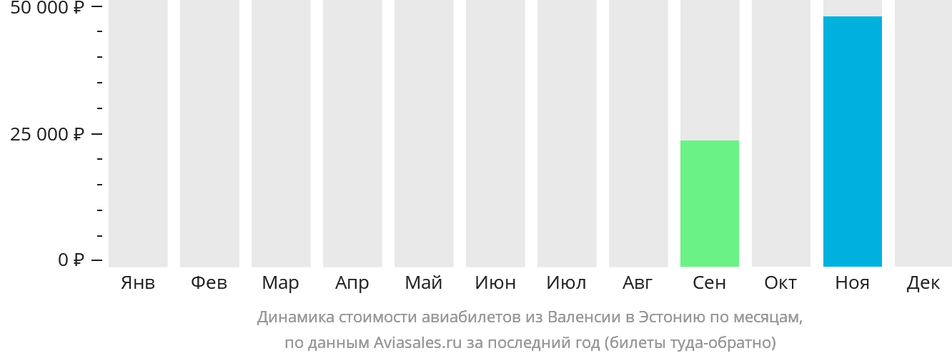 Динамика стоимости авиабилетов из Валенсии в Эстонию по месяцам