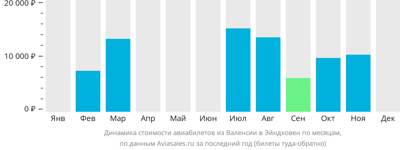 Динамика стоимости авиабилетов из Валенсии в Эйндховен по месяцам