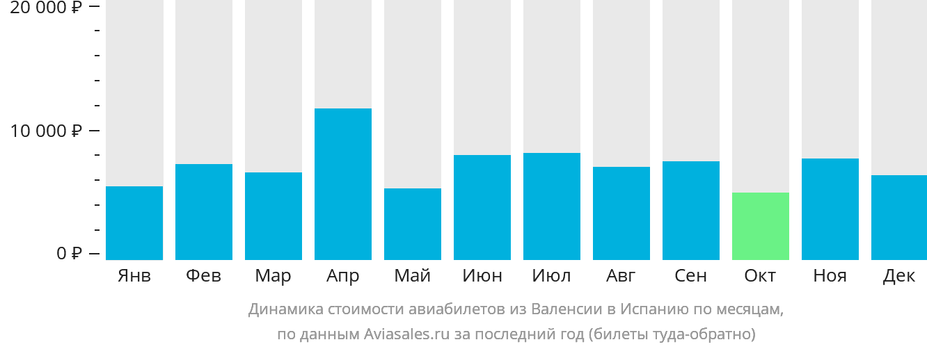 Динамика стоимости авиабилетов из Валенсии в Испанию по месяцам
