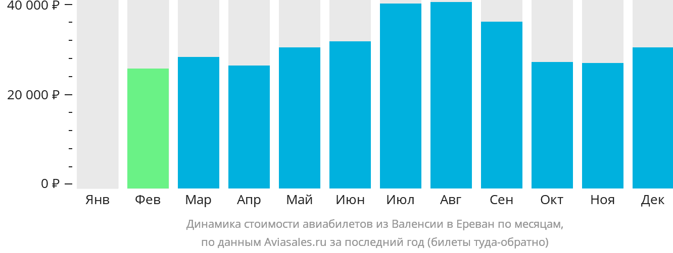 Динамика стоимости авиабилетов из Валенсии в Ереван по месяцам