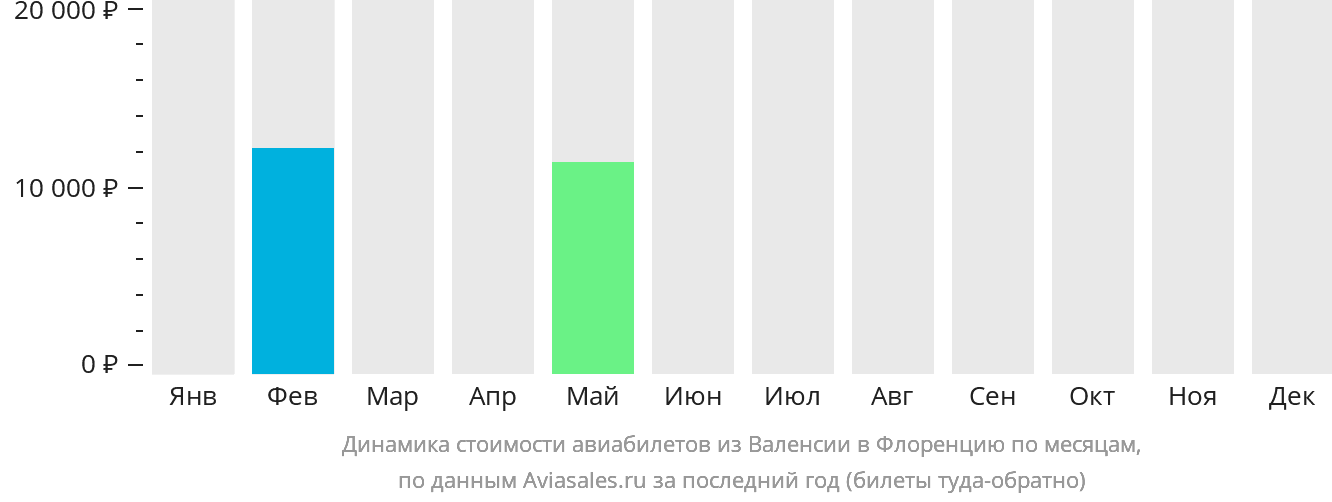 Динамика стоимости авиабилетов из Валенсии в Флоренцию по месяцам
