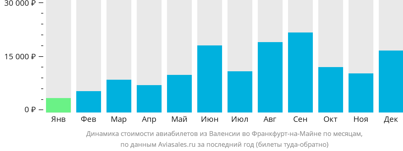 Динамика стоимости авиабилетов из Валенсии во Франкфурт-на-Майне по месяцам