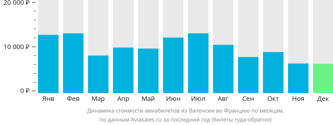 Динамика стоимости авиабилетов из Валенсии во Францию по месяцам