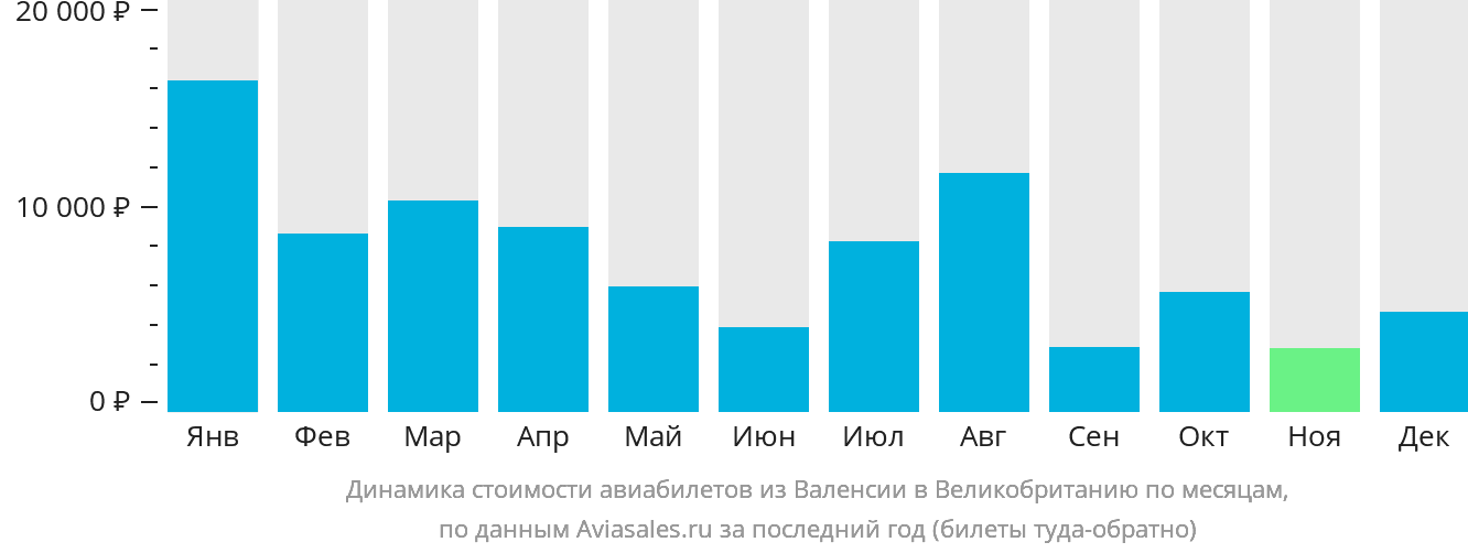 Динамика стоимости авиабилетов из Валенсии в Великобританию по месяцам