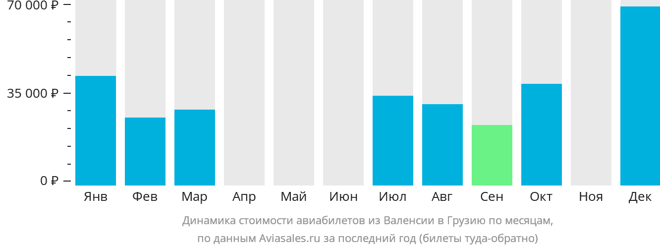 Динамика стоимости авиабилетов из Валенсии в Грузию по месяцам