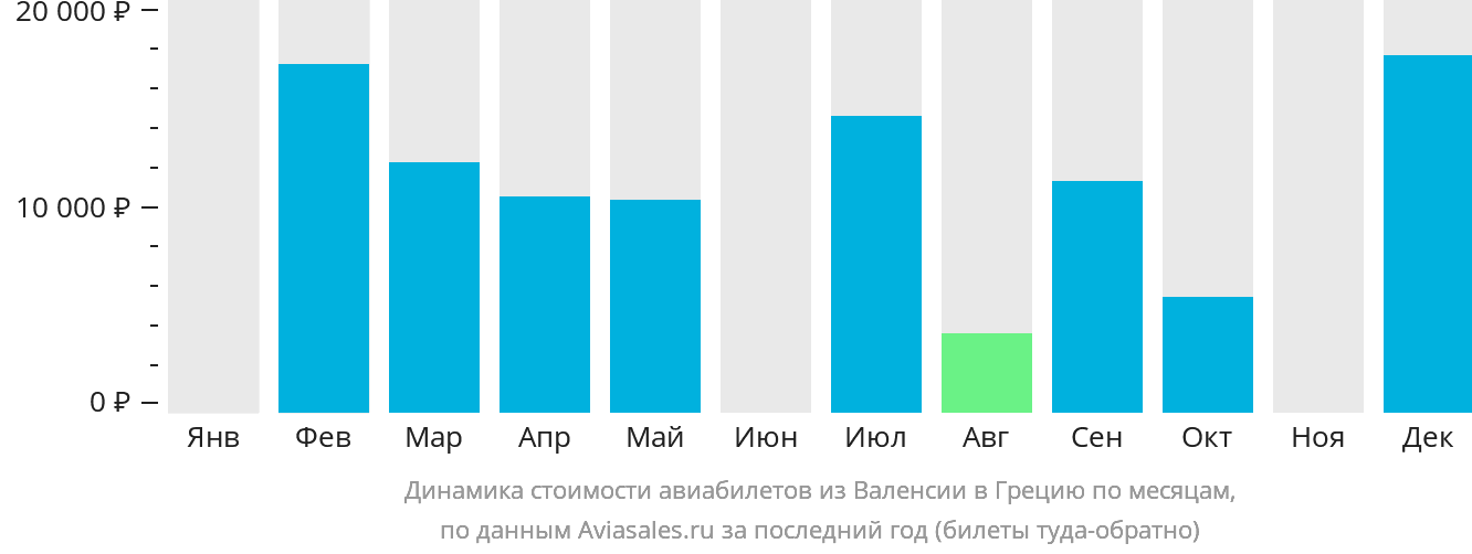 Динамика стоимости авиабилетов из Валенсии в Грецию по месяцам