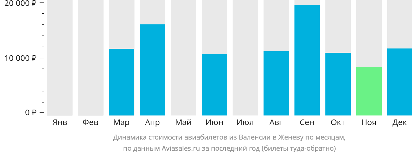 Динамика стоимости авиабилетов из Валенсии в Женеву по месяцам