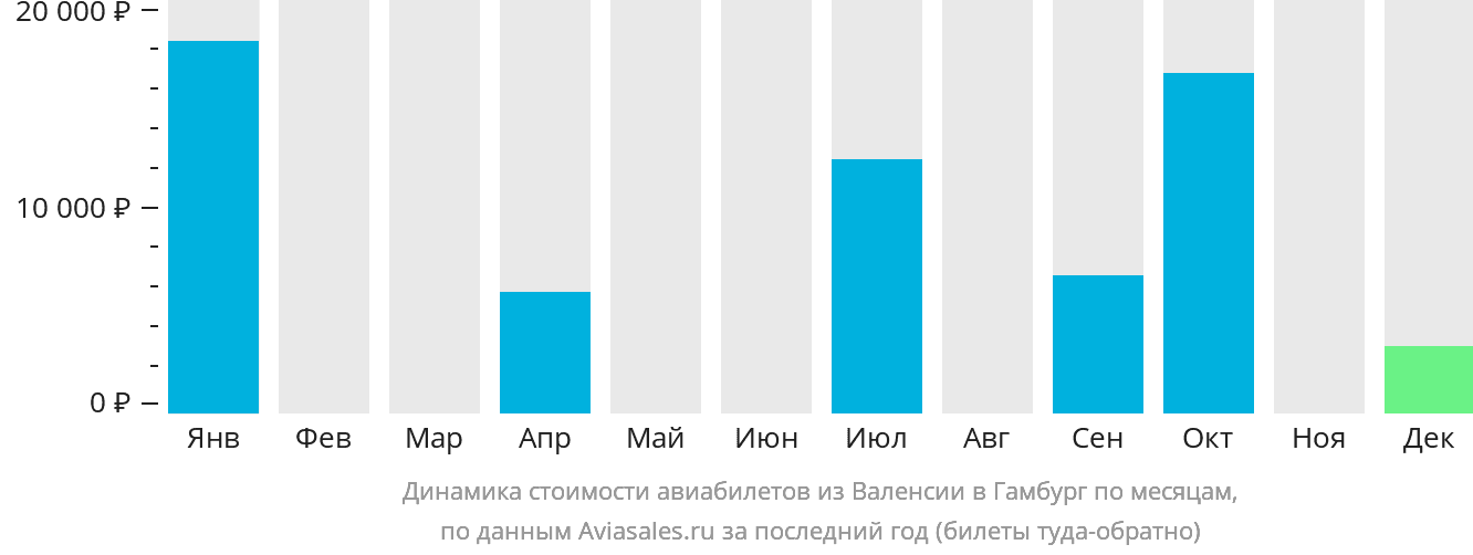Динамика стоимости авиабилетов из Валенсии в Гамбург по месяцам