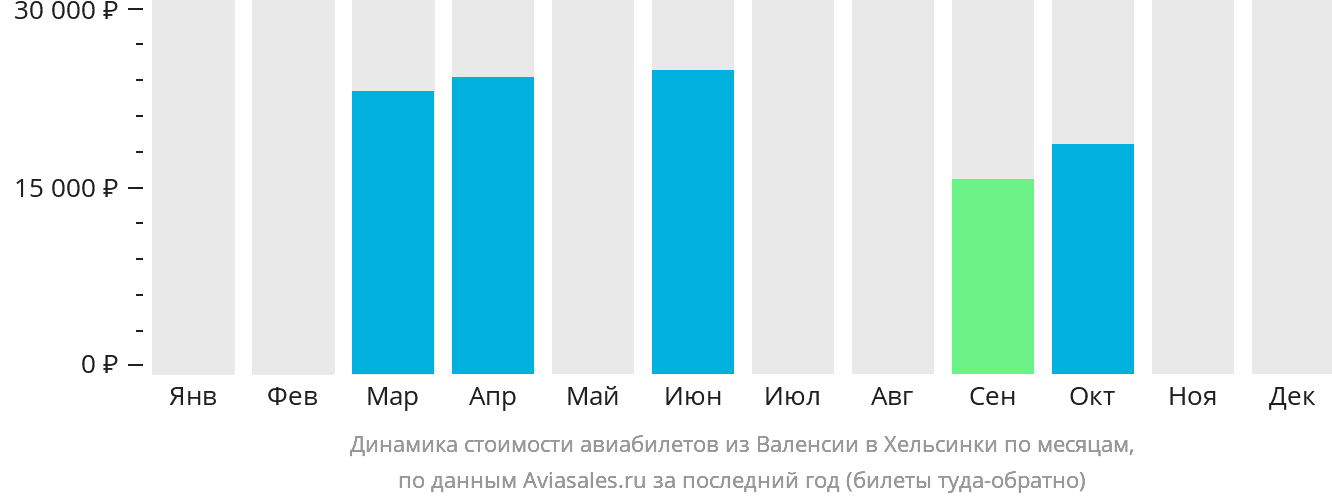 Динамика стоимости авиабилетов из Валенсии в Хельсинки по месяцам