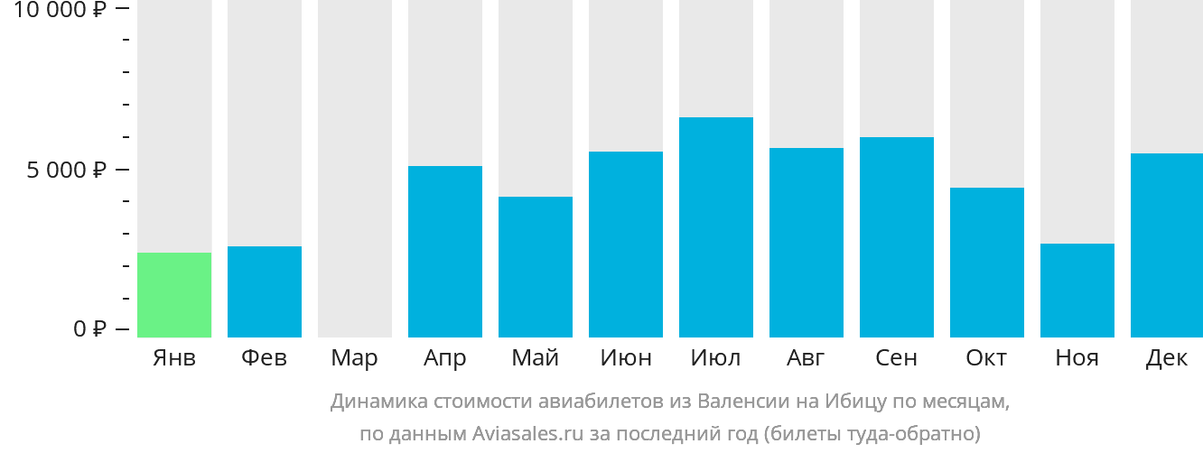 Динамика стоимости авиабилетов из Валенсии на Ибицу по месяцам