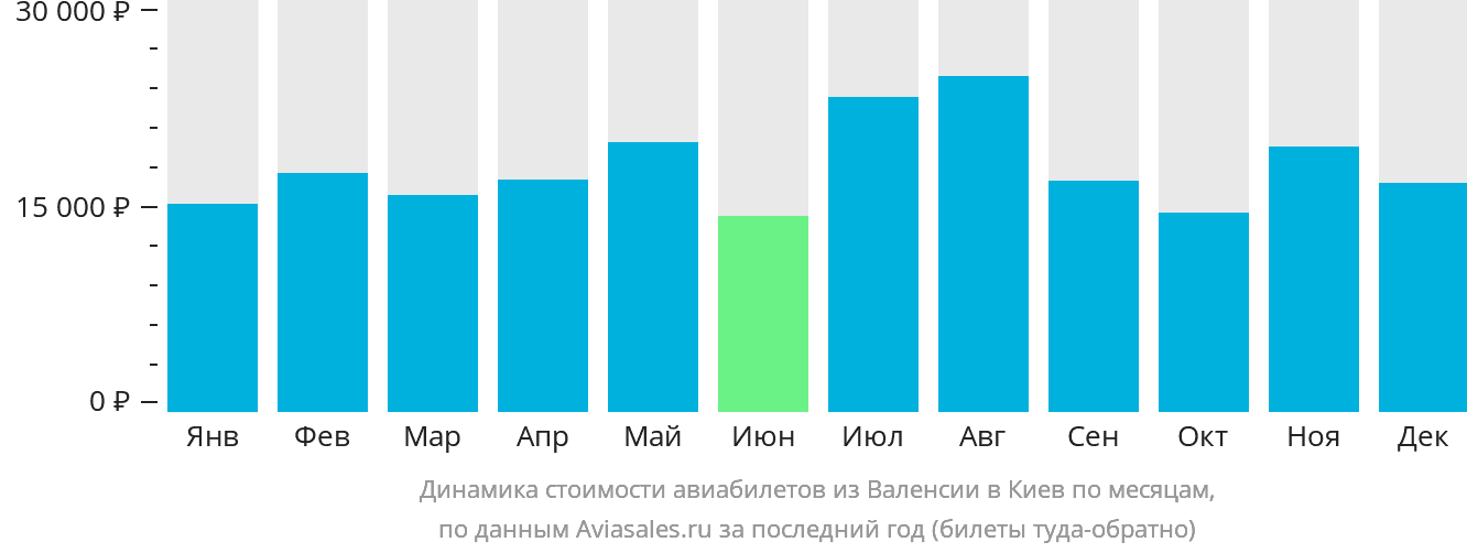 Динамика стоимости авиабилетов из Валенсии в Киев по месяцам