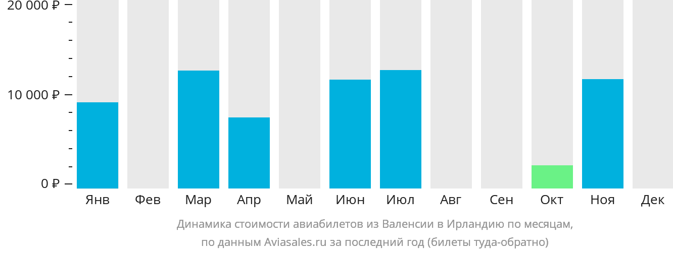 Динамика стоимости авиабилетов из Валенсии в Ирландию по месяцам