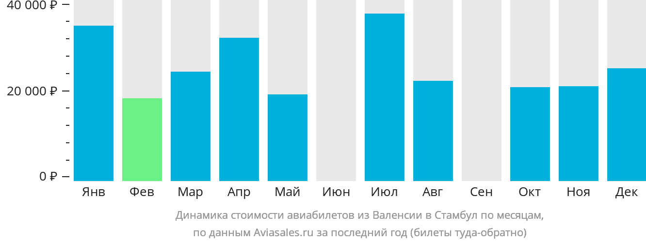 Динамика стоимости авиабилетов из Валенсии в Стамбул по месяцам