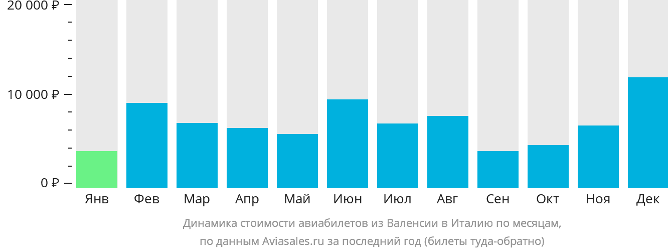 Динамика стоимости авиабилетов из Валенсии в Италию по месяцам