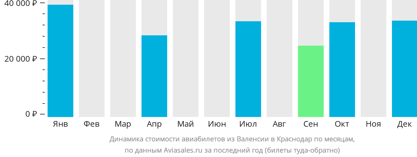 Динамика стоимости авиабилетов из Валенсии в Краснодар по месяцам