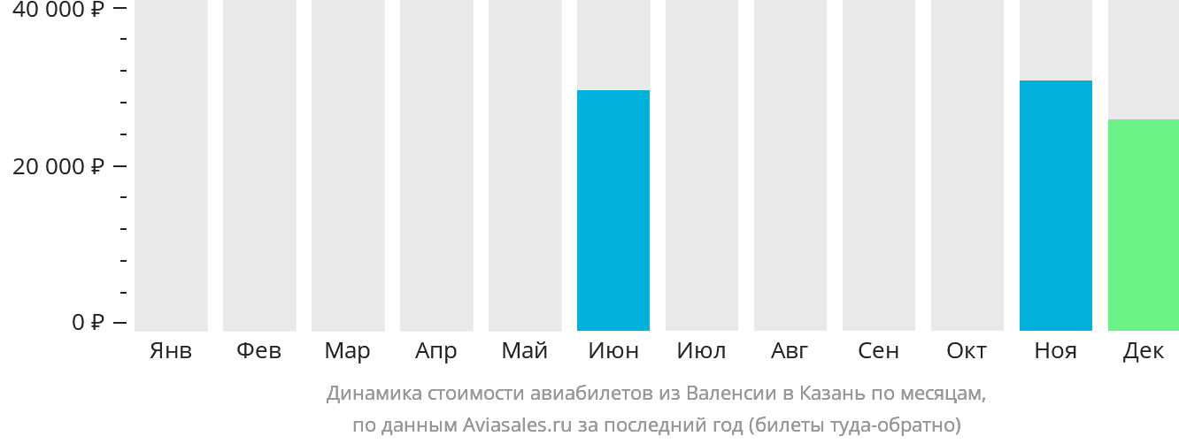 Динамика стоимости авиабилетов из Валенсии в Казань по месяцам