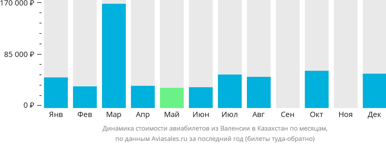 Динамика стоимости авиабилетов из Валенсии в Казахстан по месяцам