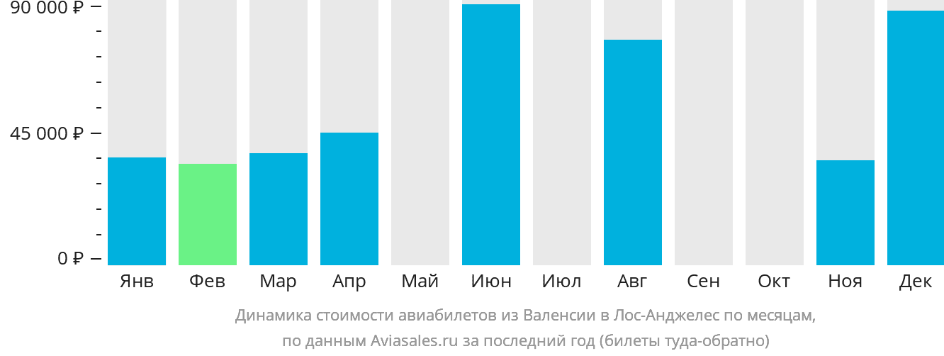 Динамика стоимости авиабилетов из Валенсии в Лос-Анджелес по месяцам
