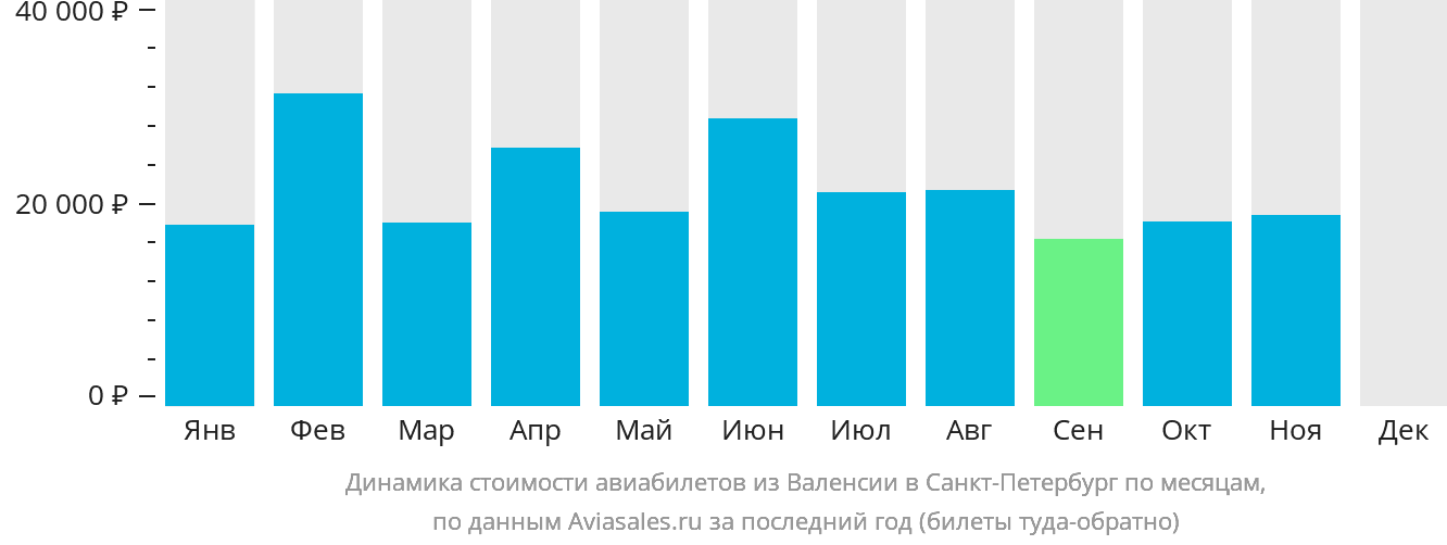Динамика стоимости авиабилетов из Валенсии в Санкт-Петербург по месяцам