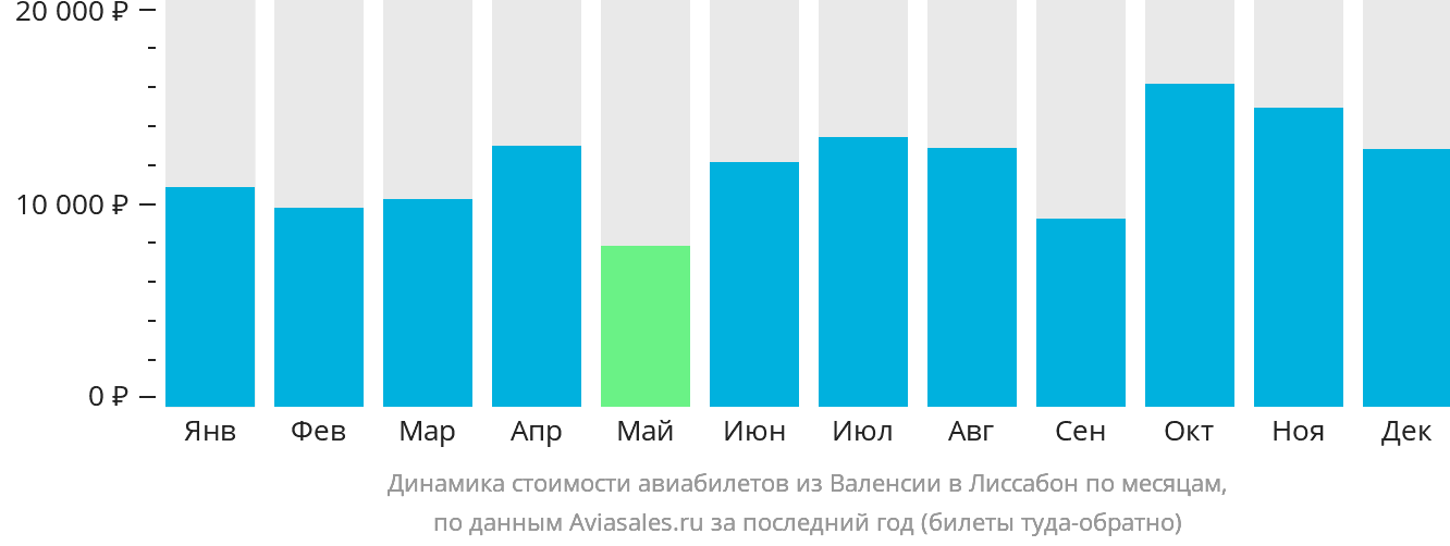 Динамика стоимости авиабилетов из Валенсии в Лиссабон по месяцам
