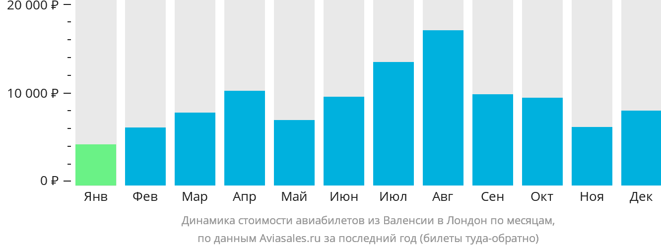 Динамика стоимости авиабилетов из Валенсии в Лондон по месяцам